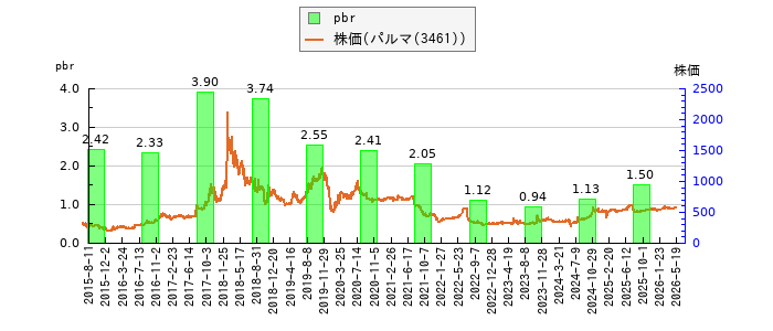 と株価との比較