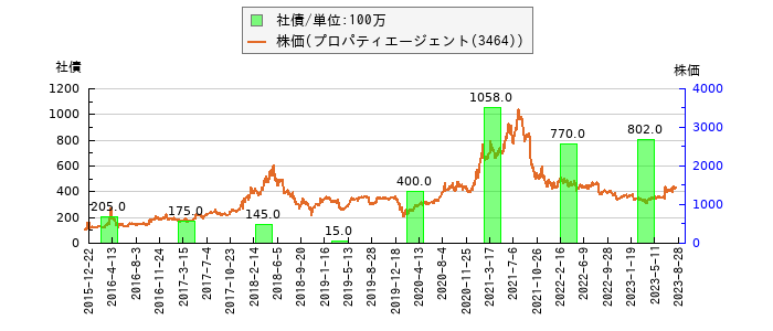 と株価との比較
