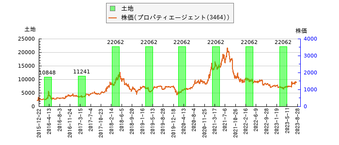 と株価との比較