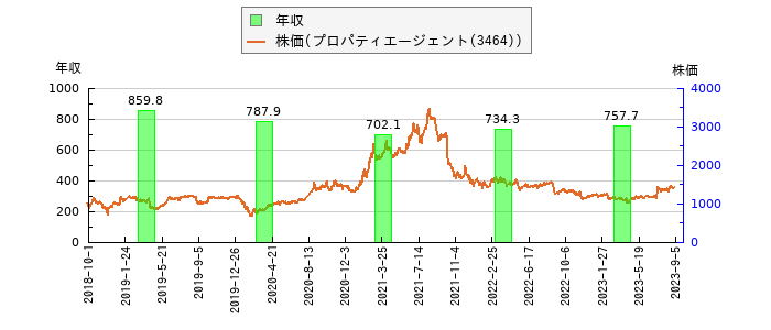 と株価との比較