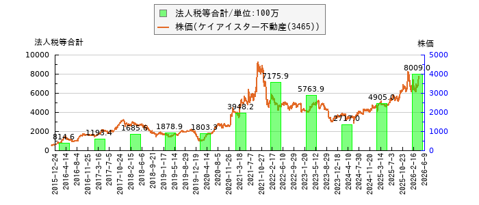 と株価との比較
