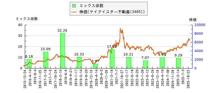 と株価との比較