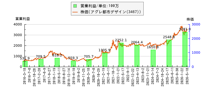 と株価との比較