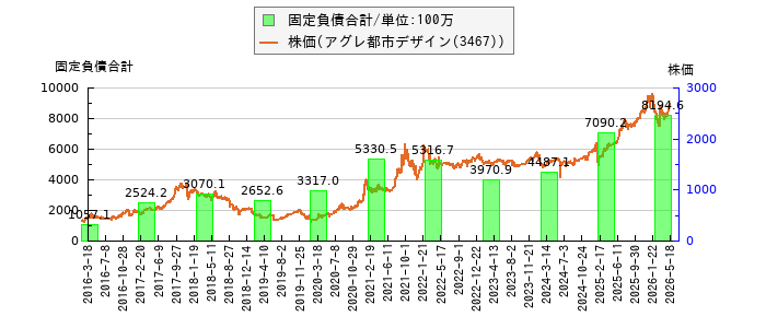 と株価との比較