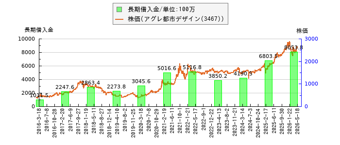 と株価との比較