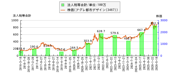 と株価との比較