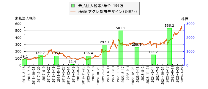 と株価との比較