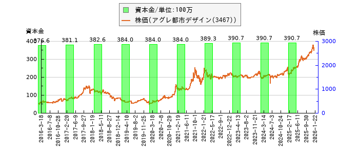 と株価との比較