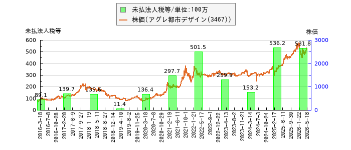 と株価との比較