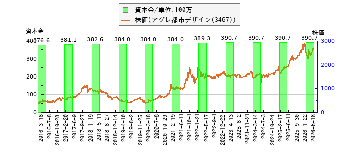 と株価との比較
