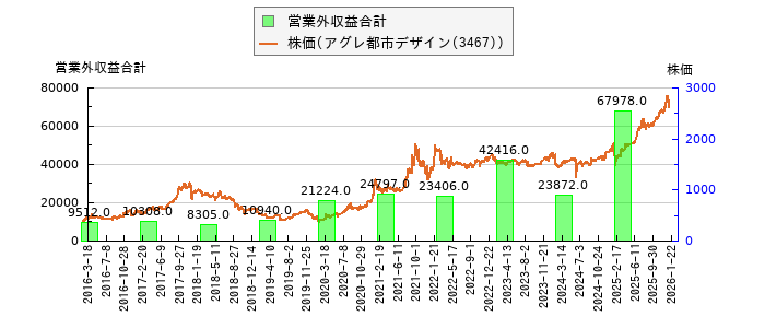 と株価との比較