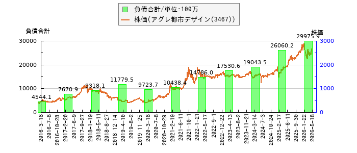 と株価との比較