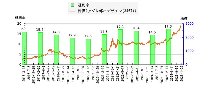 と株価との比較