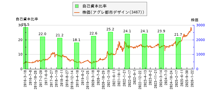 と株価との比較