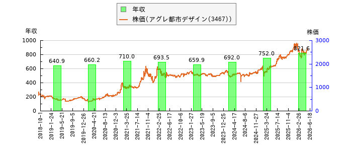 と株価との比較