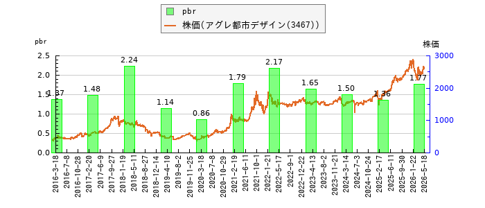 と株価との比較
