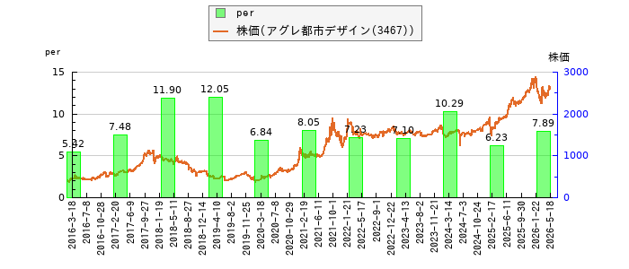 と株価との比較