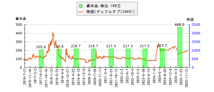 と株価との比較