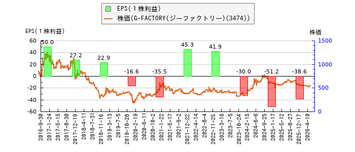 と株価との比較