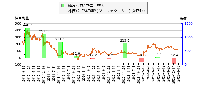 と株価との比較