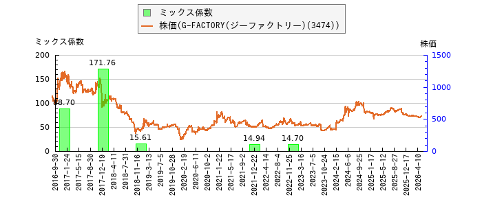 と株価との比較