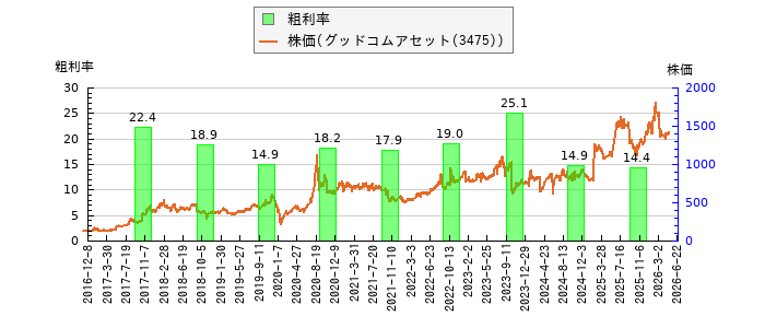 と株価との比較