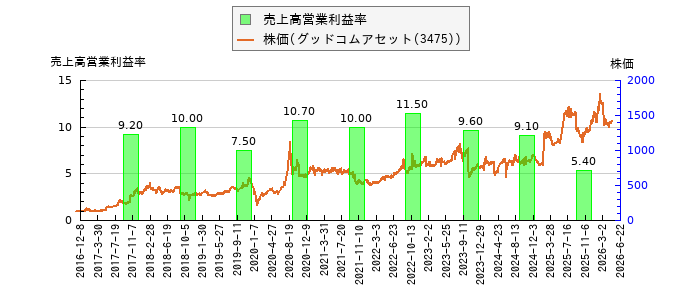 と株価との比較