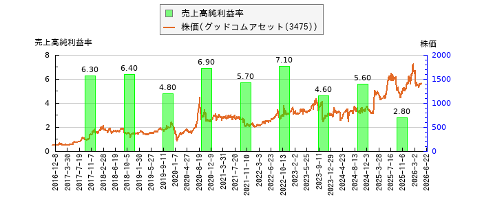と株価との比較
