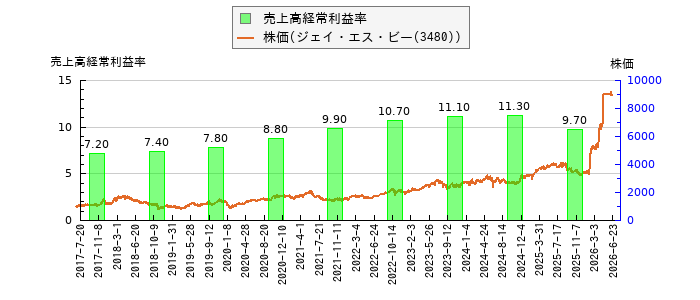 と株価との比較