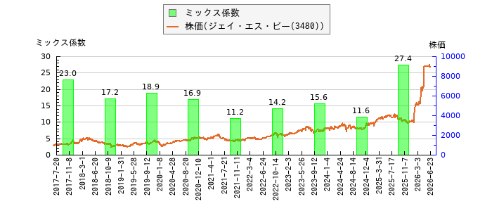 と株価との比較