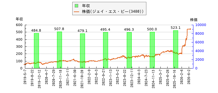 と株価との比較