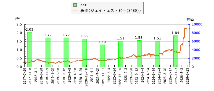 と株価との比較