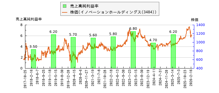 と株価との比較
