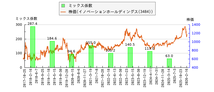 と株価との比較