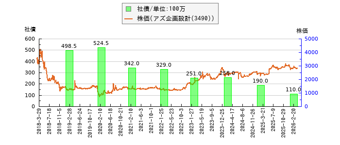 と株価との比較