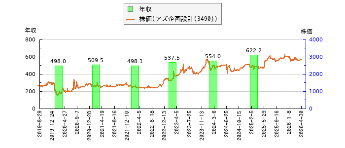 と株価との比較