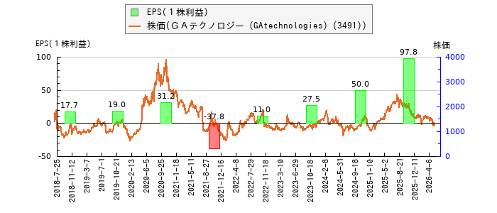 と株価との比較
