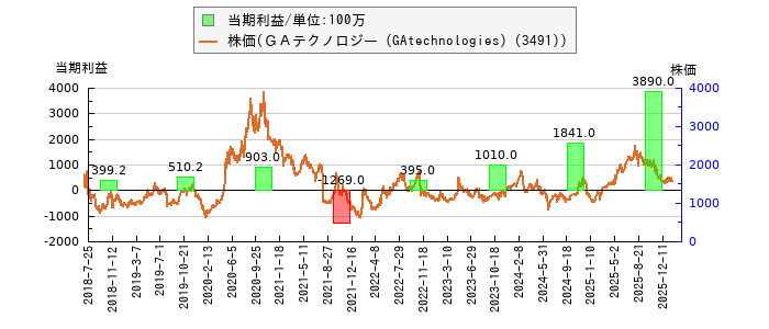 と株価との比較