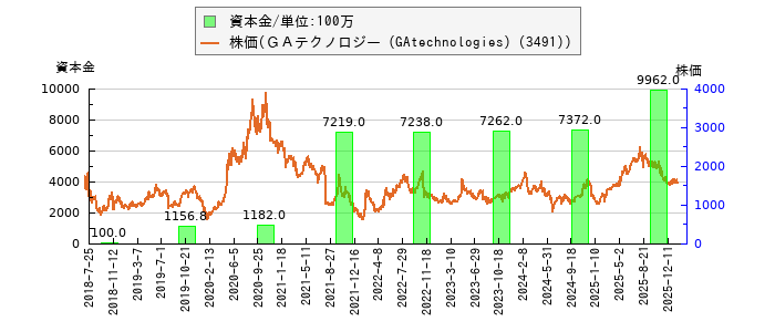 と株価との比較