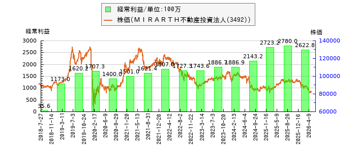 と株価との比較