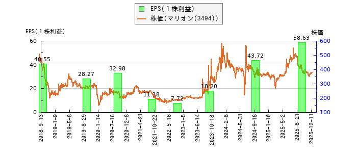 と株価との比較