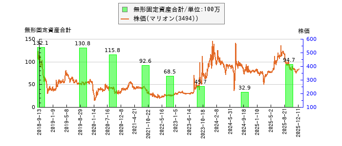 と株価との比較