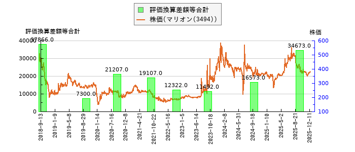 と株価との比較