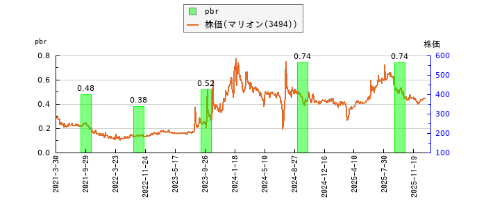 と株価との比較