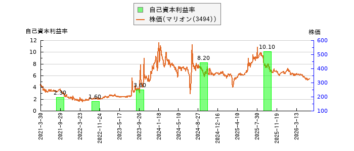 と株価との比較