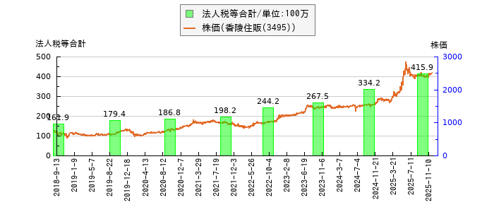 と株価との比較