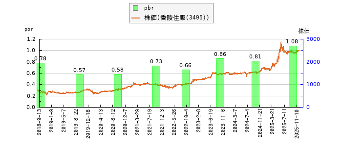 と株価との比較