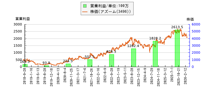 と株価との比較