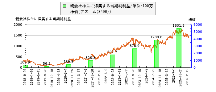 と株価との比較