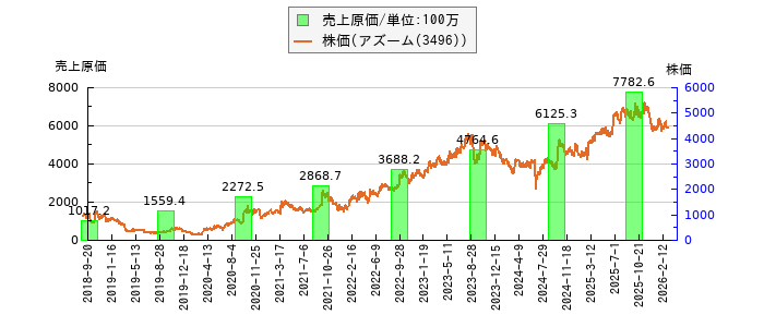 と株価との比較
